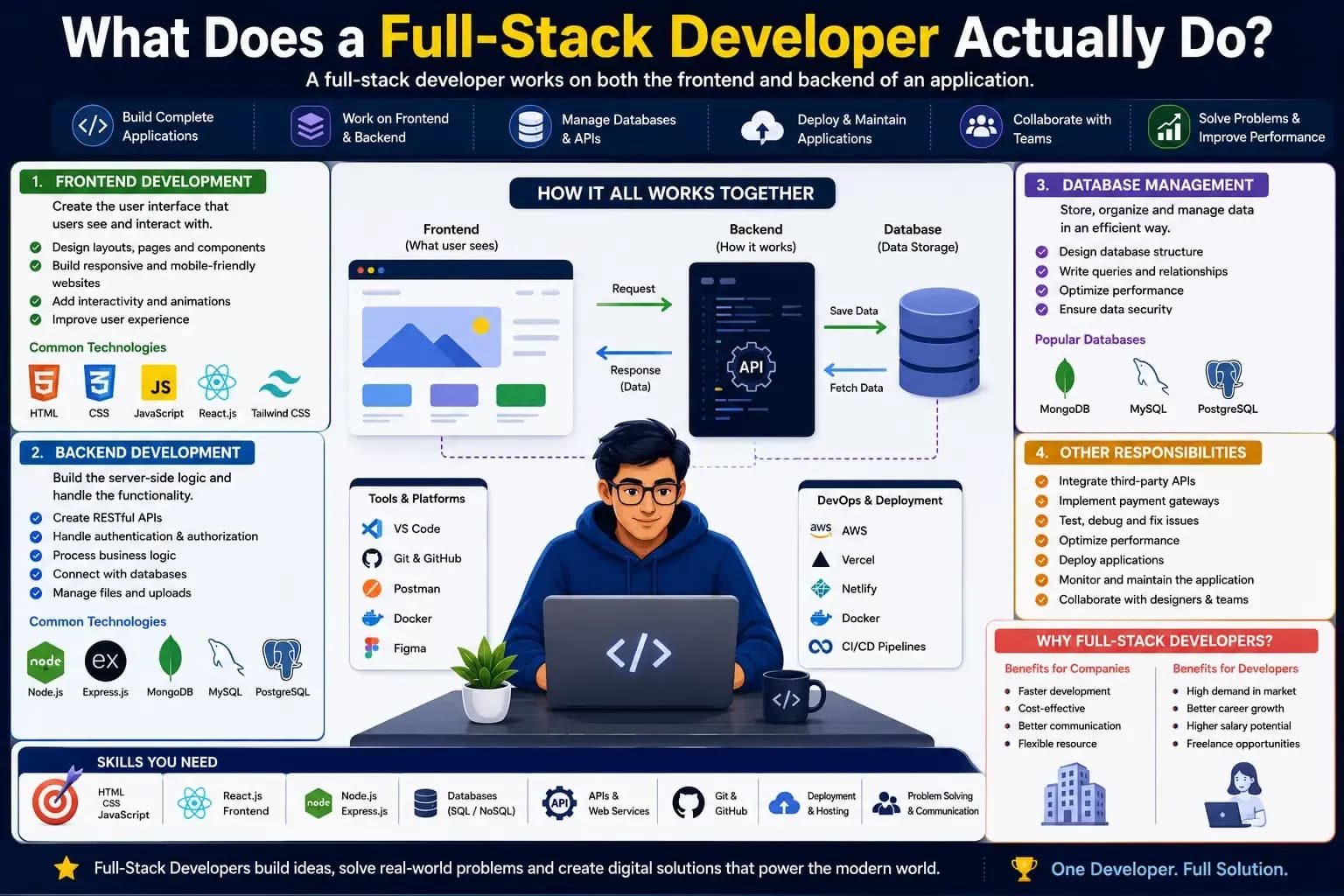 What Does a Full-Stack Developer Actually Do?